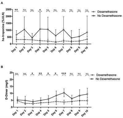 Dexamethasone Improves Cardiovascular Outcomes in Critically Ill COVID-19, a Real World Scenario Multicenter Analysis